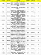 年薪10万到18万铁局3391专有岗2425应届生可